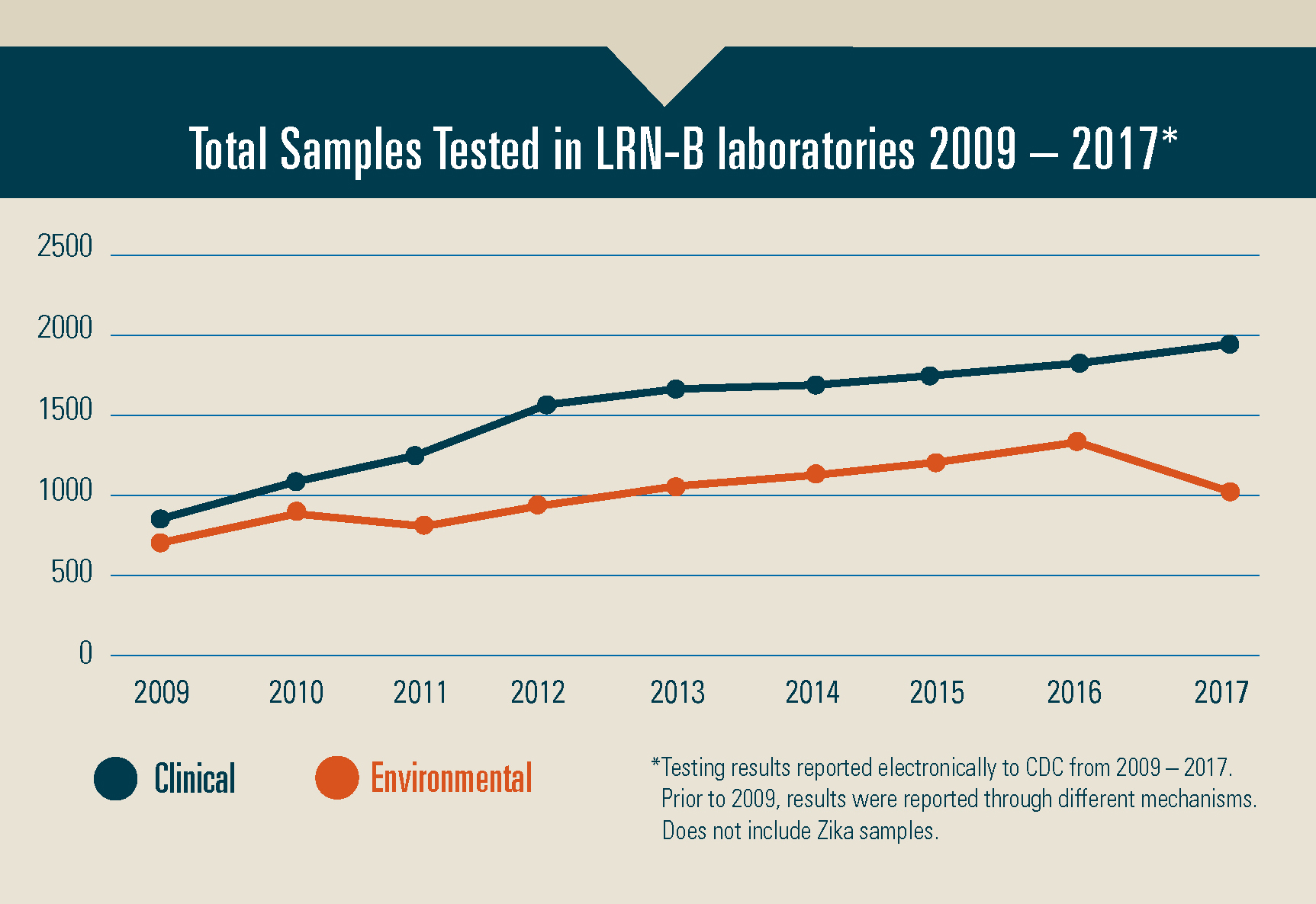 : Graph illustrating the number of clinical and environmental samples tested in LRN-B laboratories from 2009 to 2017, not including Zika samples. 